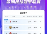 开云体育在线-巴塞罗那大胜，依旧领先积分榜的简单介绍