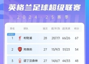 开云体育官网-关于利物浦势不可挡，继续领跑英超积分榜的信息