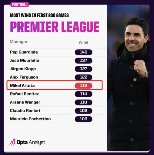 阿森纳遭受失利，需反思战术问题