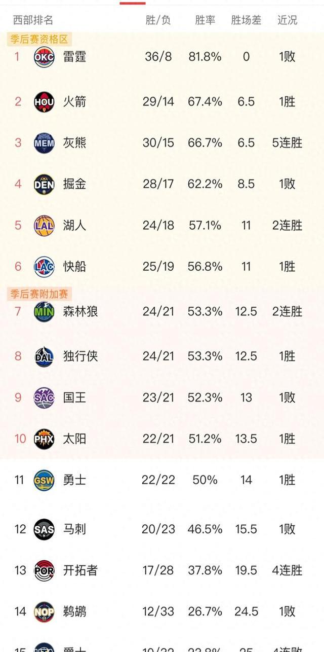 包含开拓者力克森林狼,稳住排名取得胜利的词条 包含开拓者力克森林狼,稳住排名取得胜利的词条