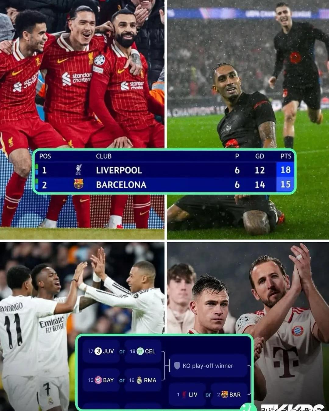 巴塞罗那豪取连胜，夺得欧冠小组头名