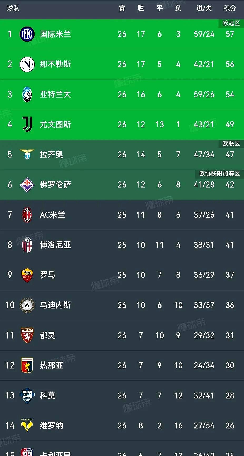 意大利足球联赛积分榜最新排名的简单介绍 意大利足球联赛积分榜最新排名的简单介绍