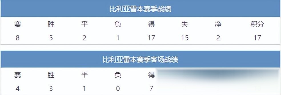 比利亚雷亚尔连败下滑积分榜