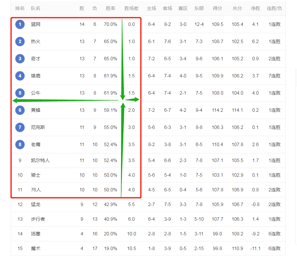 篮网客场不敌，失去东部榜首位置