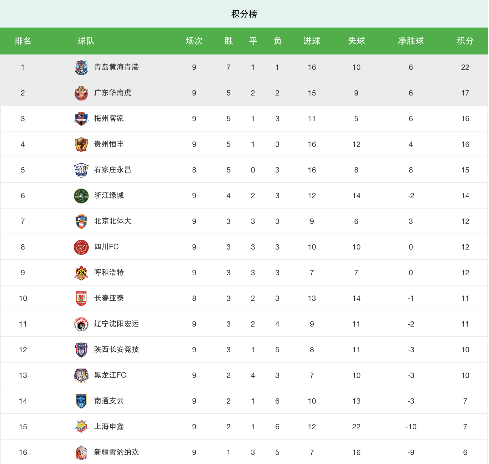 关于山东豪取六连胜，稳固榜首位置，全队表现稳定的信息
