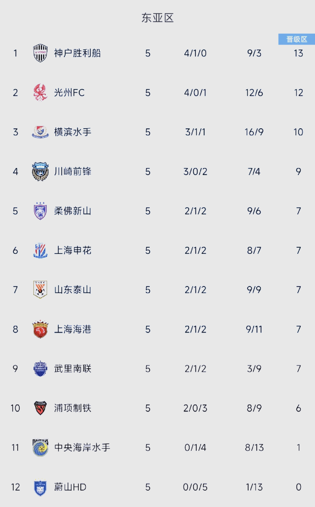 东亚豪门打出火爆表现,轻松战胜亚冠对手 东亚豪门打出火爆表现,轻松战胜亚冠对手